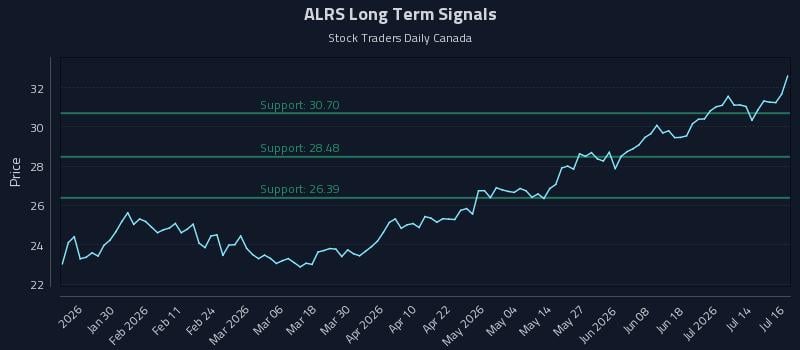 ALRS Long Term Analysis for July 17 2026 ALRS Long Term Analysis for July 17 2026