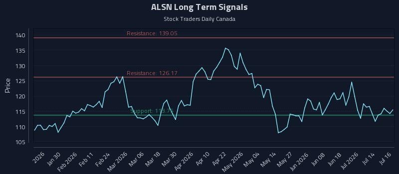 ALSN Long Term Analysis for July 17 2026 ALSN Long Term Analysis for July 17 2026
