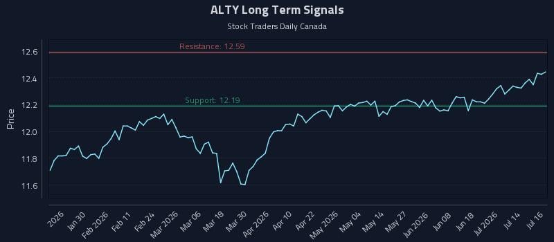 ALTY Long Term Analysis for July 17 2026 ALTY Long Term Analysis for July 17 2026