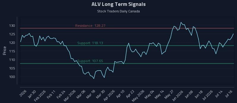 ALV Long Term Analysis for July 17 2026