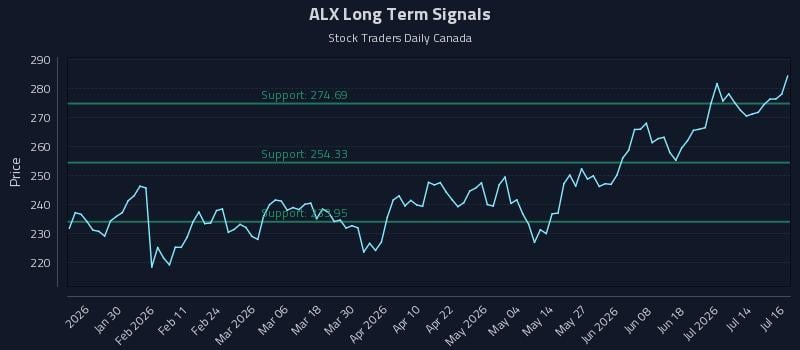 ALX Long Term Analysis for July 17 2026 ALX Long Term Analysis for July 17 2026
