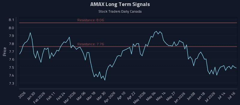 AMAX Long Term Analysis for July 17 2026 AMAX Long Term Analysis for July 17 2026