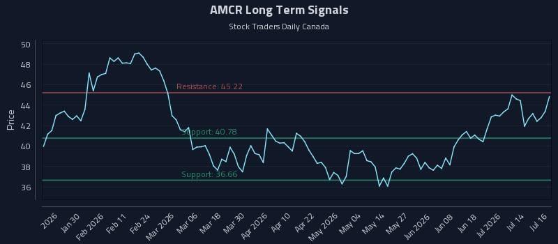 AMCR Long Term Analysis for July 17 2026 AMCR Long Term Analysis for July 17 2026