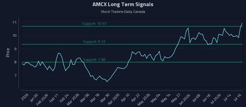 AMCX Long Term Analysis for July 17 2026 AMCX Long Term Analysis for July 17 2026
