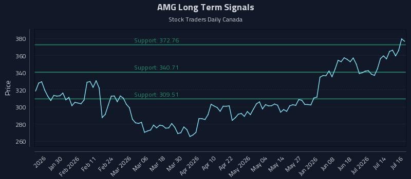 AMG Long Term Analysis for July 17 2026 AMG Long Term Analysis for July 17 2026