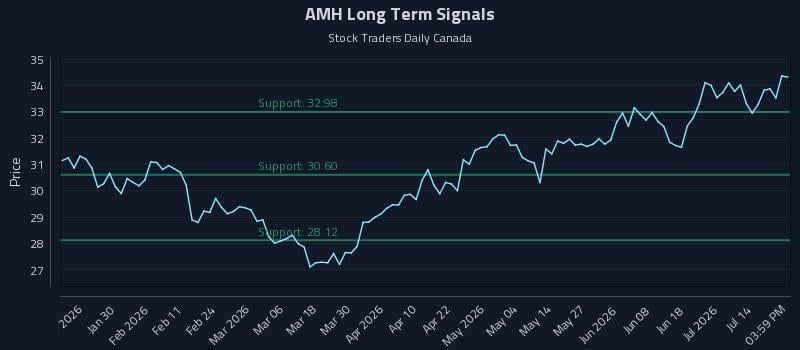 AMH Long Term Analysis for July 17 2026 AMH Long Term Analysis for July 17 2026