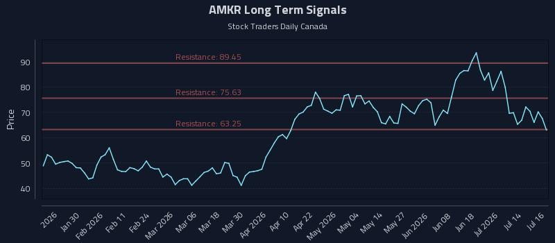 AMKR Long Term Analysis for July 17 2026 AMKR Long Term Analysis for July 17 2026