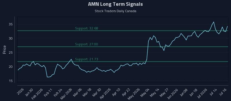 AMN Long Term Analysis for July 17 2026 AMN Long Term Analysis for July 17 2026