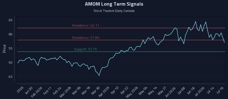 AMOM Long Term Analysis for July 17 2026 AMOM Long Term Analysis for July 17 2026