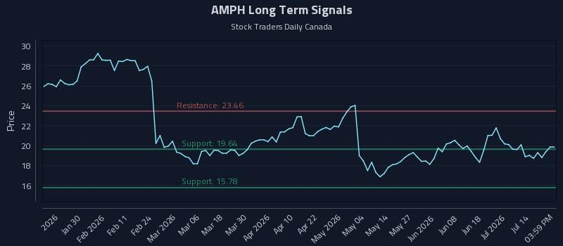 AMPH Long Term Analysis for July 17 2026 AMPH Long Term Analysis for July 17 2026