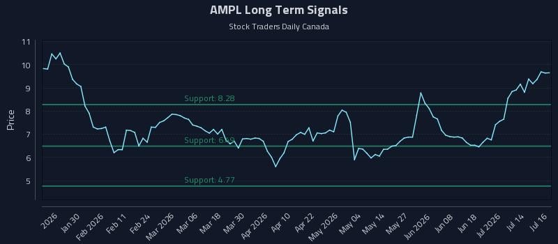 AMPL Long Term Analysis for July 17 2026 AMPL Long Term Analysis for July 17 2026
