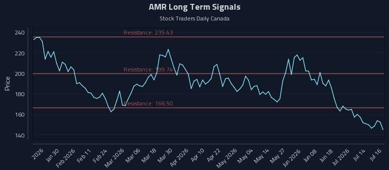 AMR Long Term Analysis for July 17 2026 AMR Long Term Analysis for July 17 2026