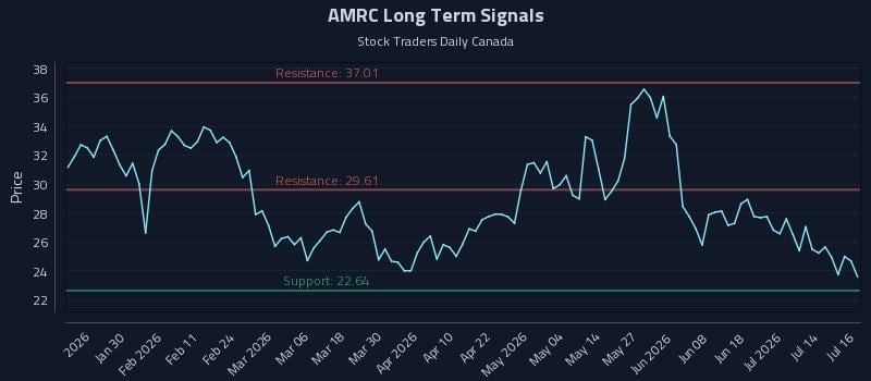 AMRC Long Term Analysis for July 17 2026 AMRC Long Term Analysis for July 17 2026