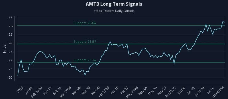 AMTB Long Term Analysis for July 17 2026