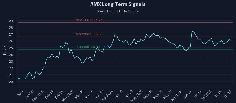 AMX Long Term Analysis for July 17 2026