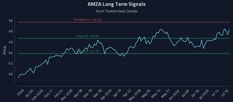 AMZA Long Term Analysis for July 17 2026