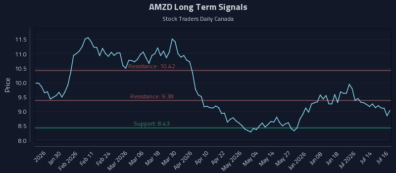 AMZD Long Term Analysis for July 17 2026 AMZD Long Term Analysis for July 17 2026