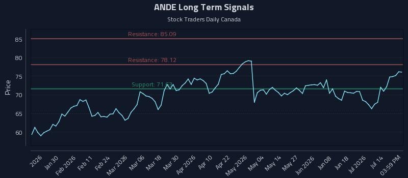 ANDE Long Term Analysis for July 17 2026