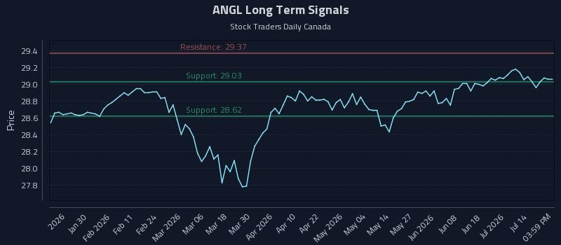 ANGL Long Term Analysis for July 17 2026 ANGL Long Term Analysis for July 17 2026