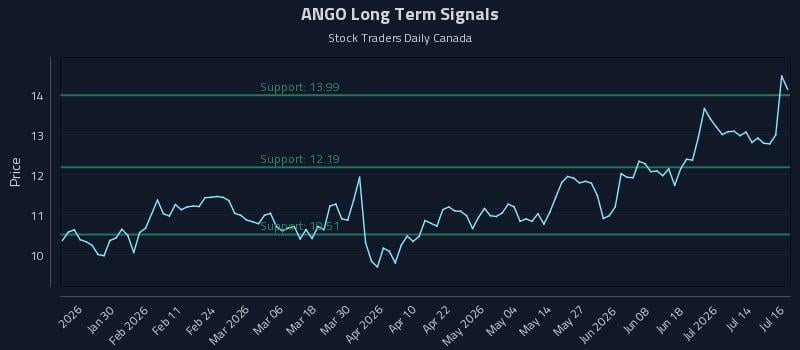ANGO Long Term Analysis for July 17 2026