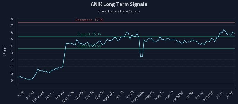 ANIK Long Term Analysis for July 17 2026 ANIK Long Term Analysis for July 17 2026