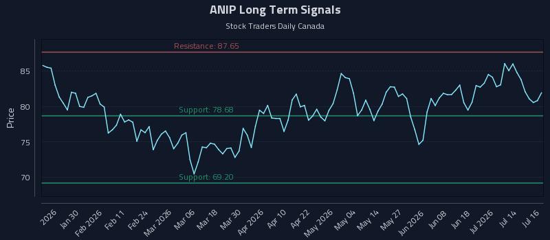 ANIP Long Term Analysis for July 17 2026 ANIP Long Term Analysis for July 17 2026
