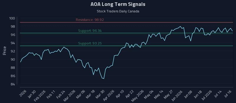 AOA Long Term Analysis for July 17 2026 AOA Long Term Analysis for July 17 2026
