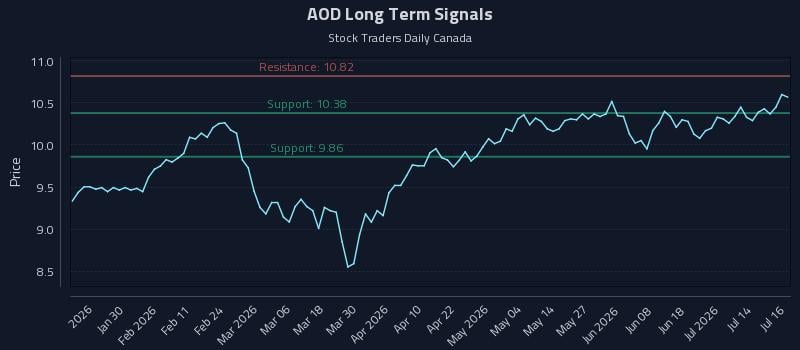 AOD Long Term Analysis for July 17 2026 AOD Long Term Analysis for July 17 2026