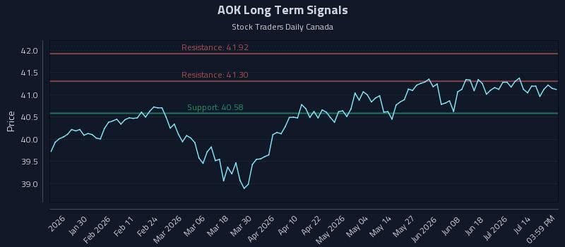AOK Long Term Analysis for July 17 2026 AOK Long Term Analysis for July 17 2026