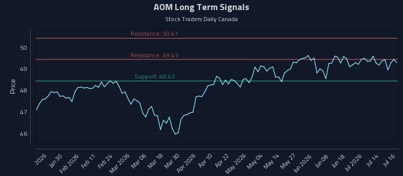 AOM Long Term Analysis for July 17 2026 AOM Long Term Analysis for July 17 2026
