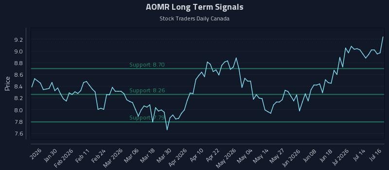 AOMR Long Term Analysis for July 17 2026 AOMR Long Term Analysis for July 17 2026