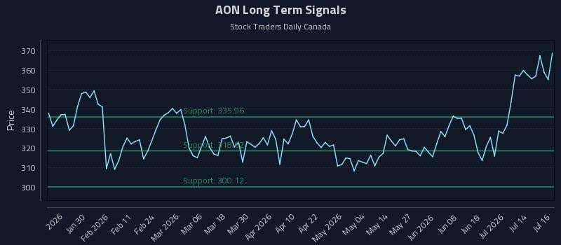 AON Long Term Analysis for July 17 2026 AON Long Term Analysis for July 17 2026