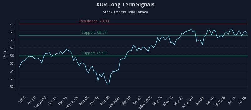 AOR Long Term Analysis for July 17 2026 AOR Long Term Analysis for July 17 2026