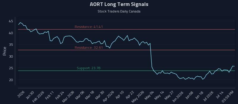 AORT Long Term Analysis for July 17 2026 AORT Long Term Analysis for July 17 2026