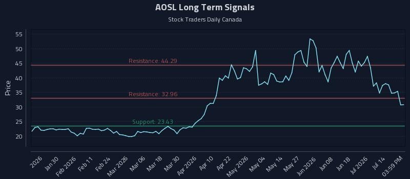 AOSL Long Term Analysis for July 17 2026 AOSL Long Term Analysis for July 17 2026