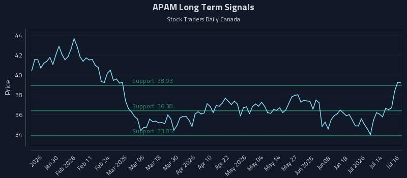APAM Long Term Analysis for July 17 2026 APAM Long Term Analysis for July 17 2026
