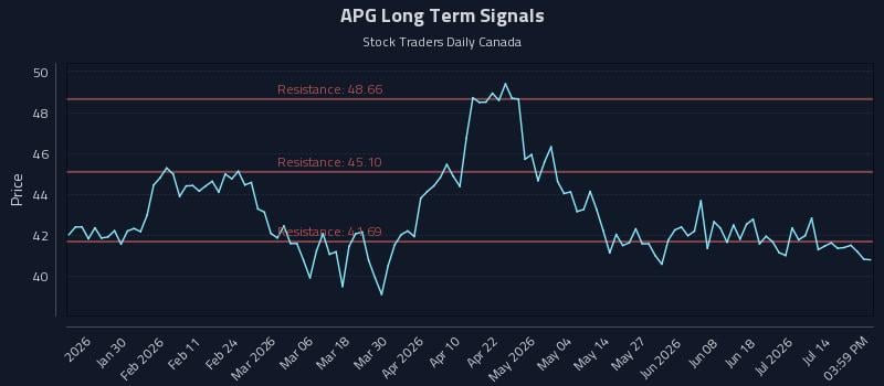 APG Long Term Analysis for July 17 2026 APG Long Term Analysis for July 17 2026