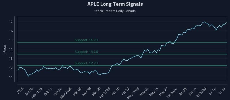 APLE Long Term Analysis for July 17 2026 APLE Long Term Analysis for July 17 2026