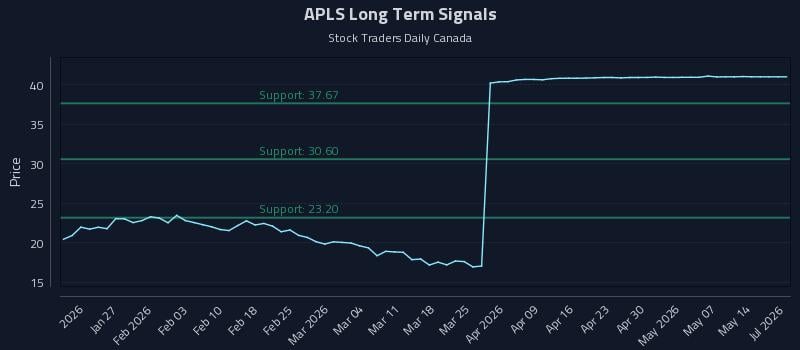 APLS Long Term Analysis for July 17 2026 APLS Long Term Analysis for July 17 2026
