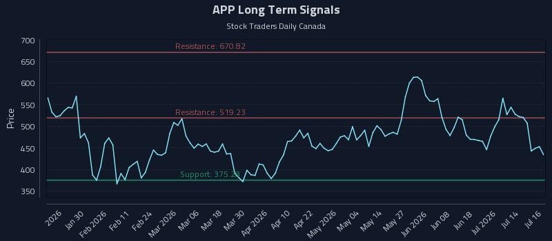 APP Long Term Analysis for July 17 2026 APP Long Term Analysis for July 17 2026