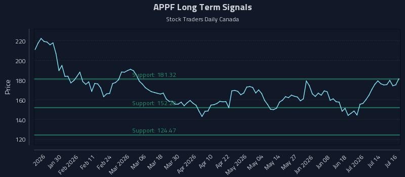 APPF Long Term Analysis for July 17 2026 APPF Long Term Analysis for July 17 2026