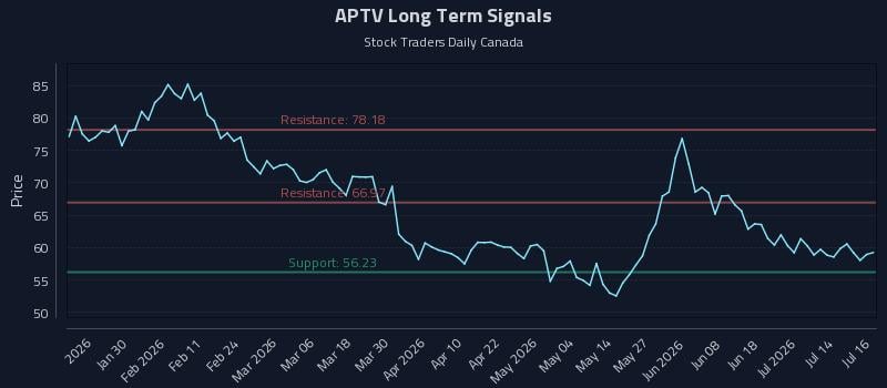 APTV Long Term Analysis for July 17 2026 APTV Long Term Analysis for July 17 2026