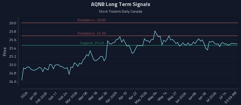 AQNB Long Term Analysis for July 17 2026 AQNB Long Term Analysis for July 17 2026