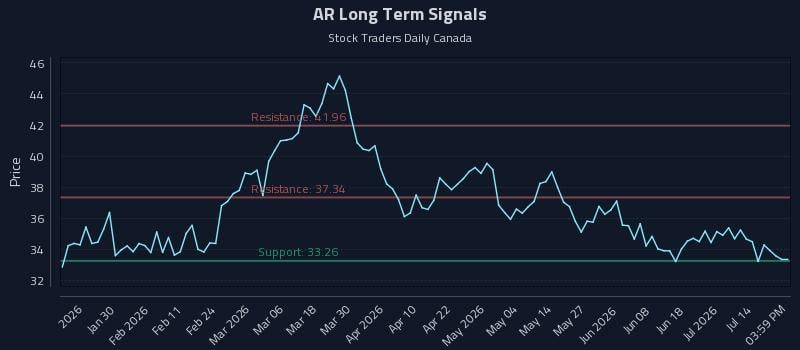 AR Long Term Analysis for July 17 2026