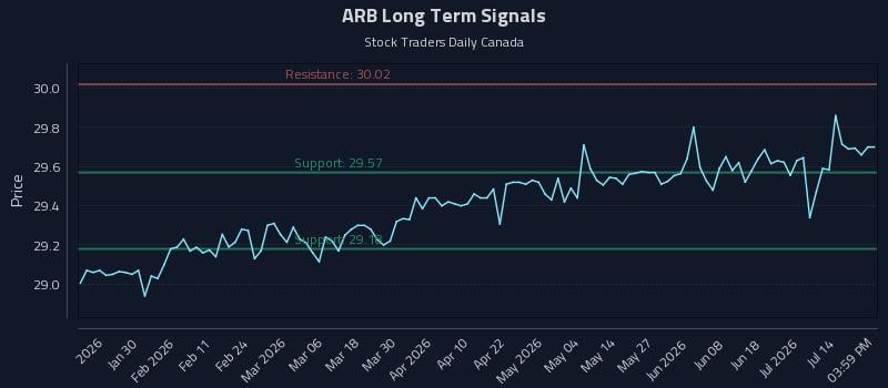 ARB Long Term Analysis for July 17 2026 ARB Long Term Analysis for July 17 2026