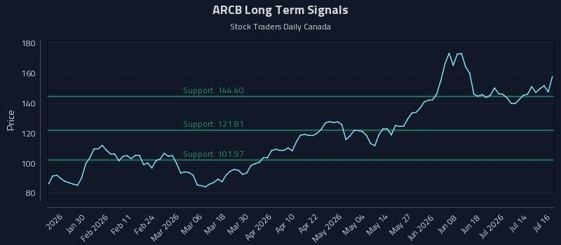 ARCB Long Term Analysis for July 17 2026 ARCB Long Term Analysis for July 17 2026
