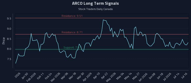 ARCO Long Term Analysis for July 17 2026