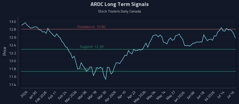 ARDC Long Term Analysis for July 17 2026 ARDC Long Term Analysis for July 17 2026