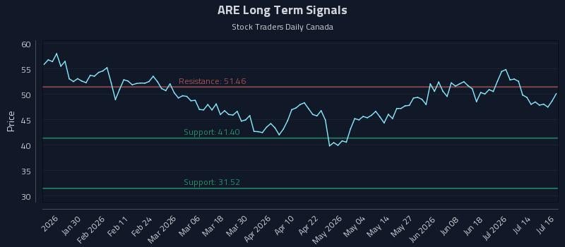 ARE Long Term Analysis for July 17 2026 ARE Long Term Analysis for July 17 2026