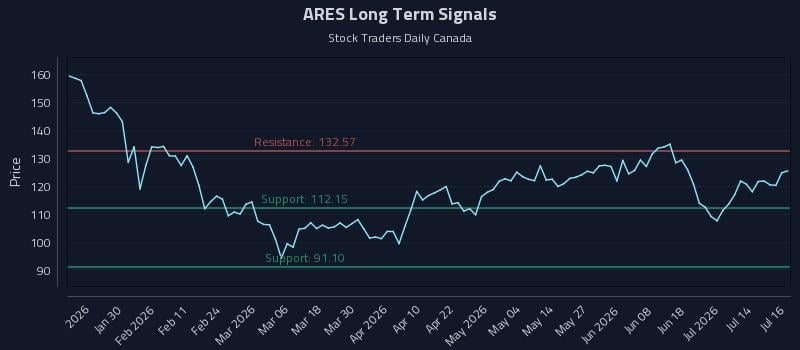 ARES Long Term Analysis for July 17 2026 ARES Long Term Analysis for July 17 2026